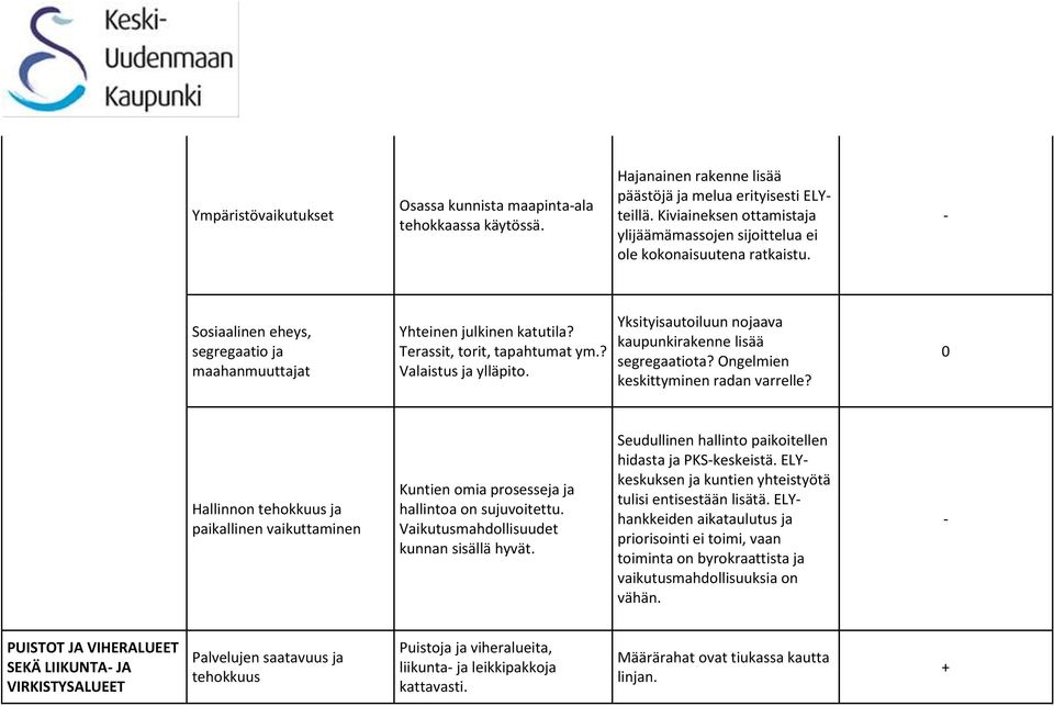 ? Valaistus ja ylläpito. Yksityisautoiluun nojaava kaupunkirakenne lisää segregaatiota? Ongelmien keskittyminen radan varrelle?