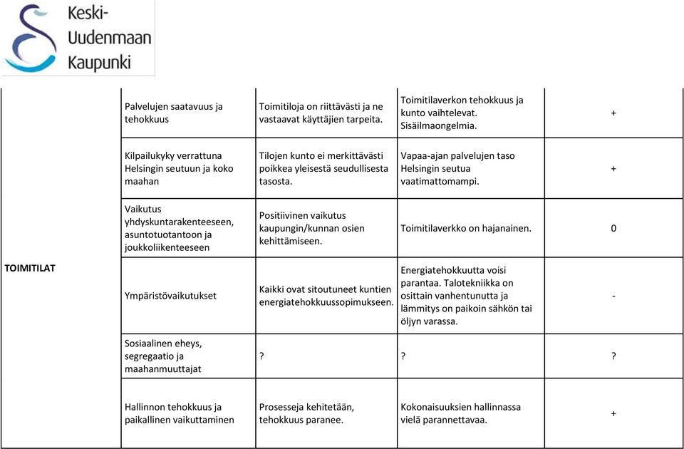 Vaikutus yhdyskuntarakenteeseen, asuntotuotantoon ja joukkoliikenteeseen Positiivinen vaikutus kaupungin/kunnan osien kehittämiseen. Toimitilaverkko on hajanainen.