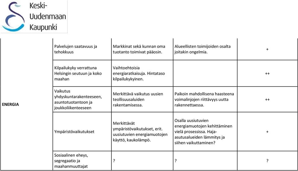 ENERGIA Vaikutus yhdyskuntarakenteeseen, asuntotuotantoon ja joukkoliikenteeseen Merkittävä vaikutus uusien teollisuusaluiden rakentamisessa.