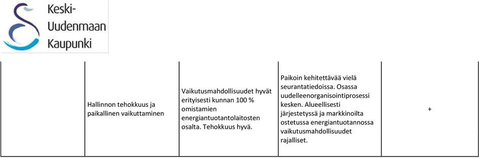 Paikoin kehitettävää vielä seurantatiedoissa. Osassa uudelleenorganisointiprosessi kesken.