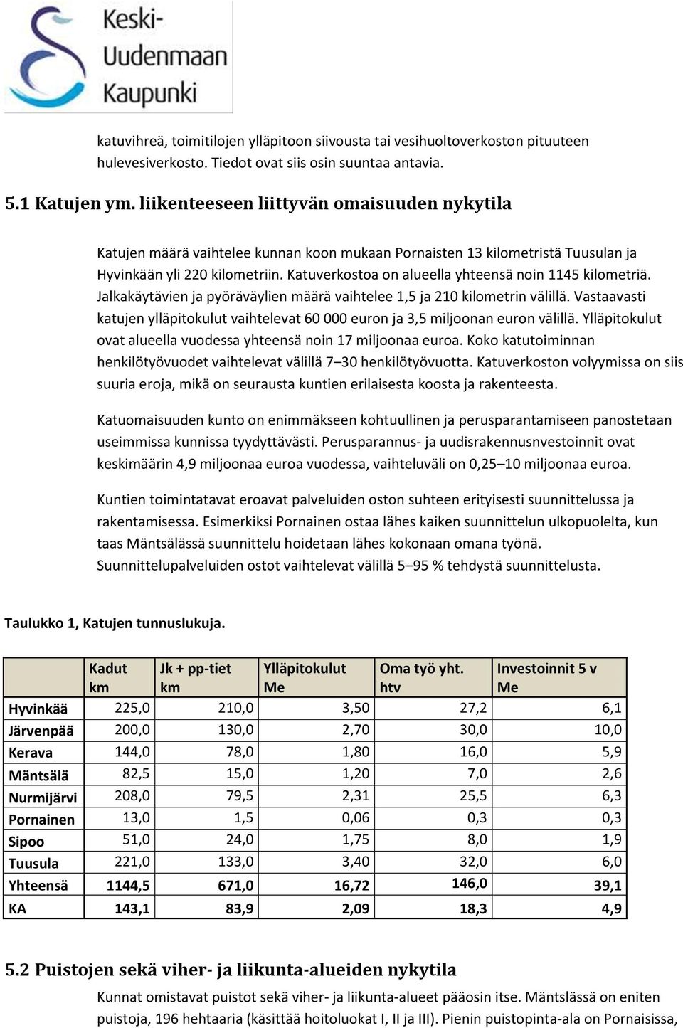 Katuverkostoa on alueella yhteensä noin 1145 kilometriä. Jalkakäytävien ja pyöräväylien määrä vaihtelee 1,5 ja 210 kilometrin välillä.