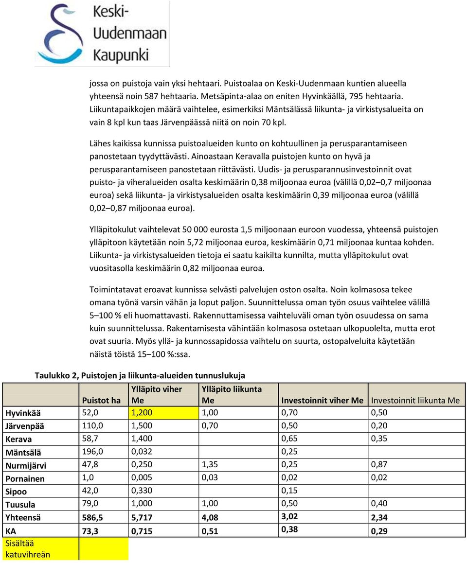 Lähes kaikissa kunnissa puistoalueiden kunto on kohtuullinen ja perusparantamiseen panostetaan tyydyttävästi.