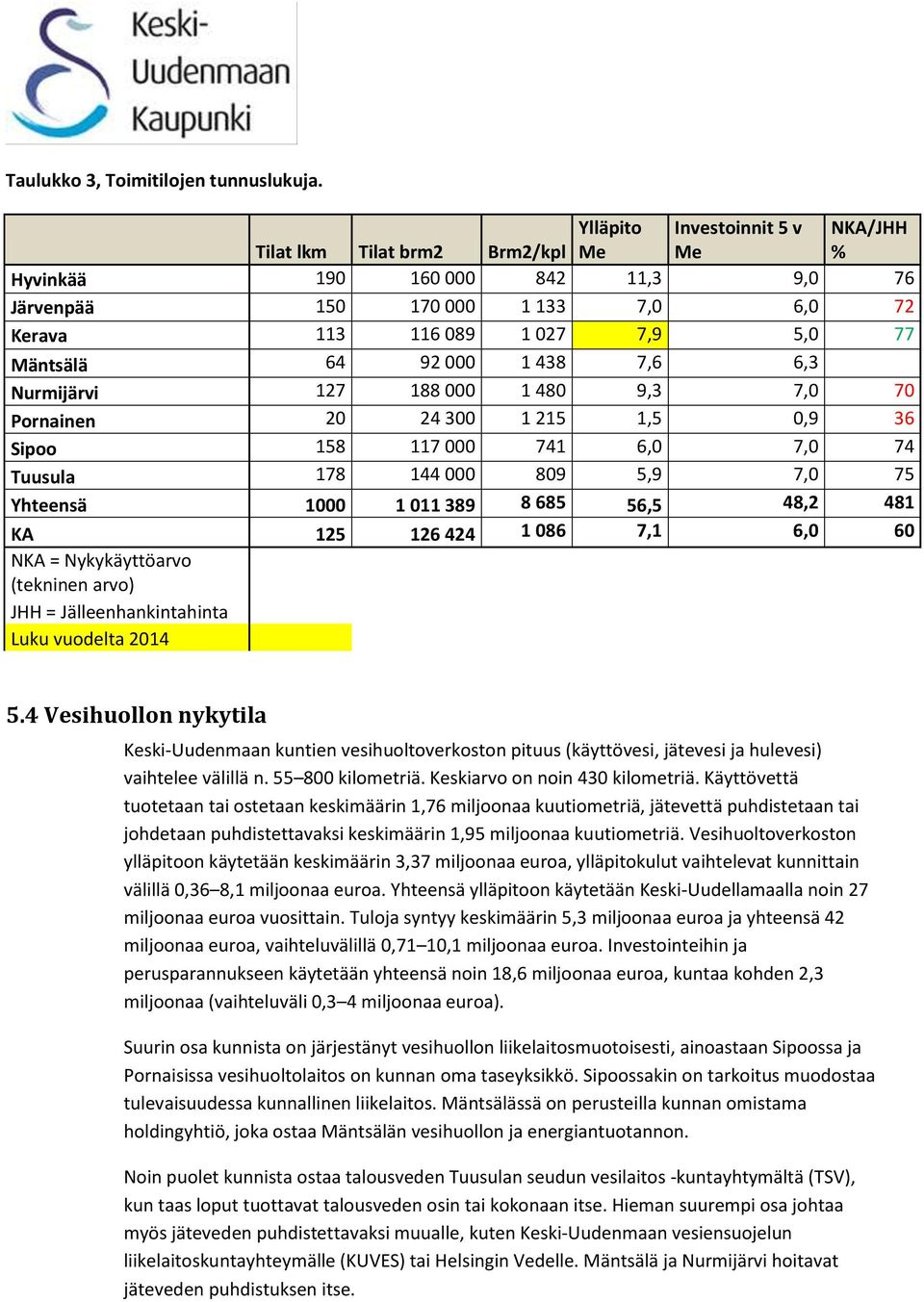 000 1 438 7,6 6,3 Nurmijärvi 127 188 000 1 480 9,3 7,0 70 Pornainen 20 24 300 1 215 1,5 0,9 36 Sipoo 158 117 000 741 6,0 7,0 74 Tuusula 178 144 000 809 5,9 7,0 75 Yhteensä 1000 1 011 389 8 685 56,5