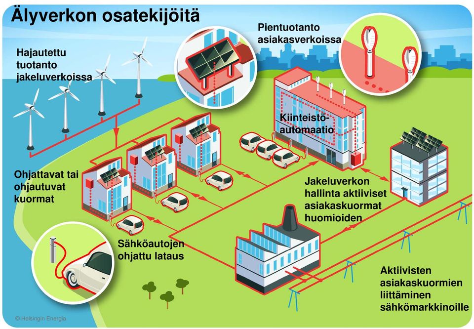 kuormat Jakeluverkon hallinta aktiiviset asiakaskuormat huomioiden