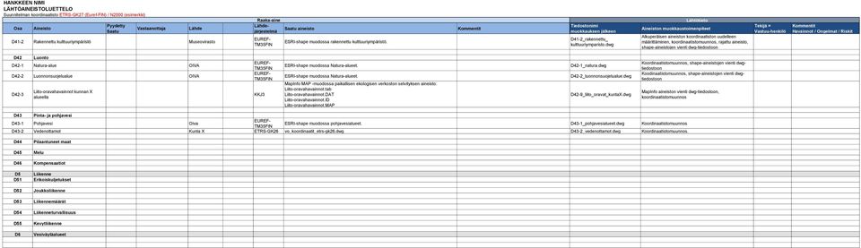 dwg Alkuperäisen aineiston koordinaatiston uudelleen määrittäminen, koordinaatistomuunnos, rajattu aineisto, shape-aineistojen vienti dwg-tiedostoon D42 Luonto D42-1 Natura-alue OIVA D42-2