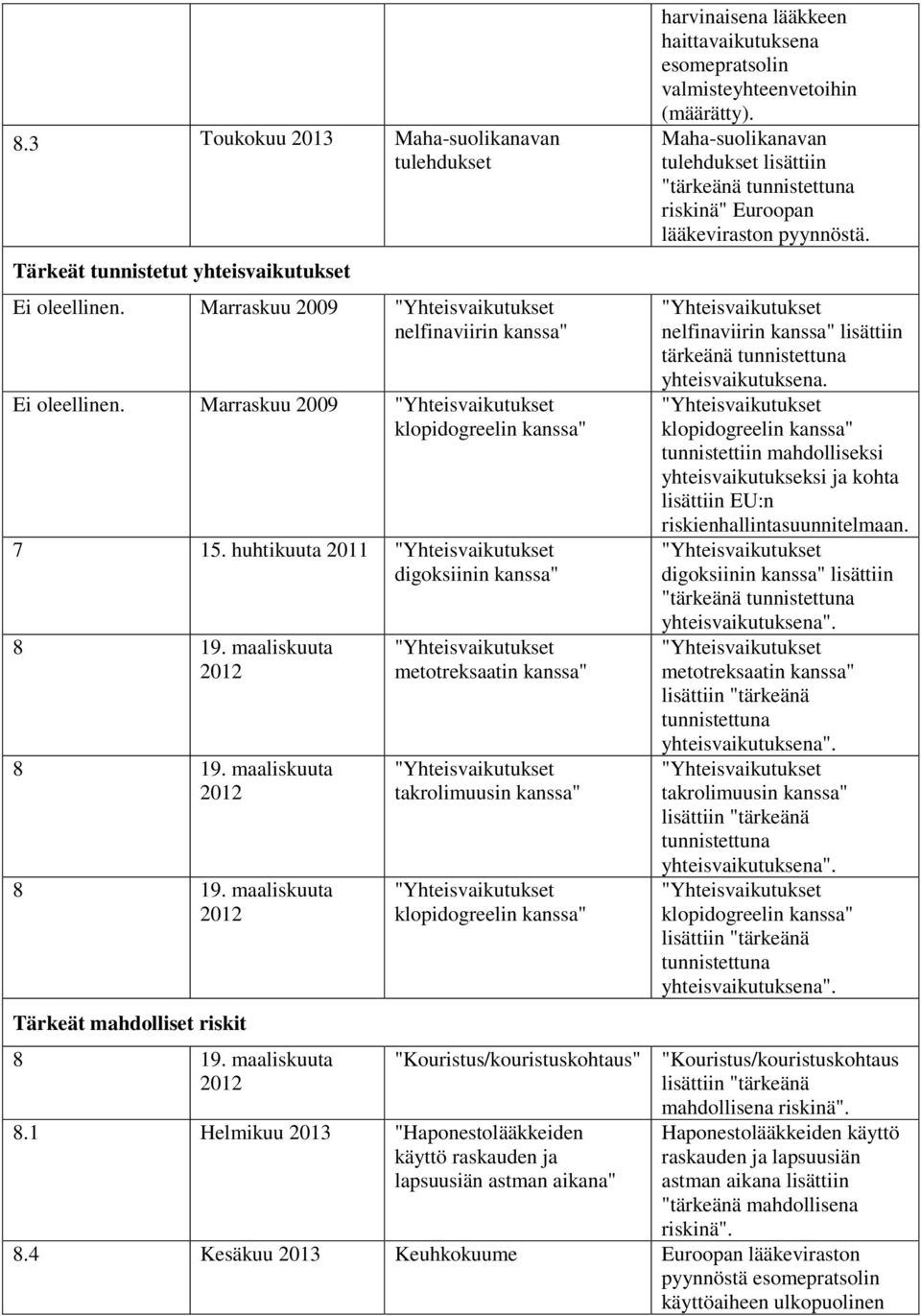 maaliskuuta 2012 metotreksaatin kanssa" takrolimuusin kanssa" klopidogreelin kanssa" 8.