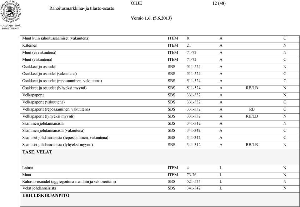 (vakuutena) SBS 331-332 A C Velkapaperit (reposaaminen, vakuutena) SBS 331-332 A RB C Velkapaperit (lyhyeksi myynti) SBS 331-332 A RB/LB N Saaminen johdannaisista SBS 341-342 A N Saaminen