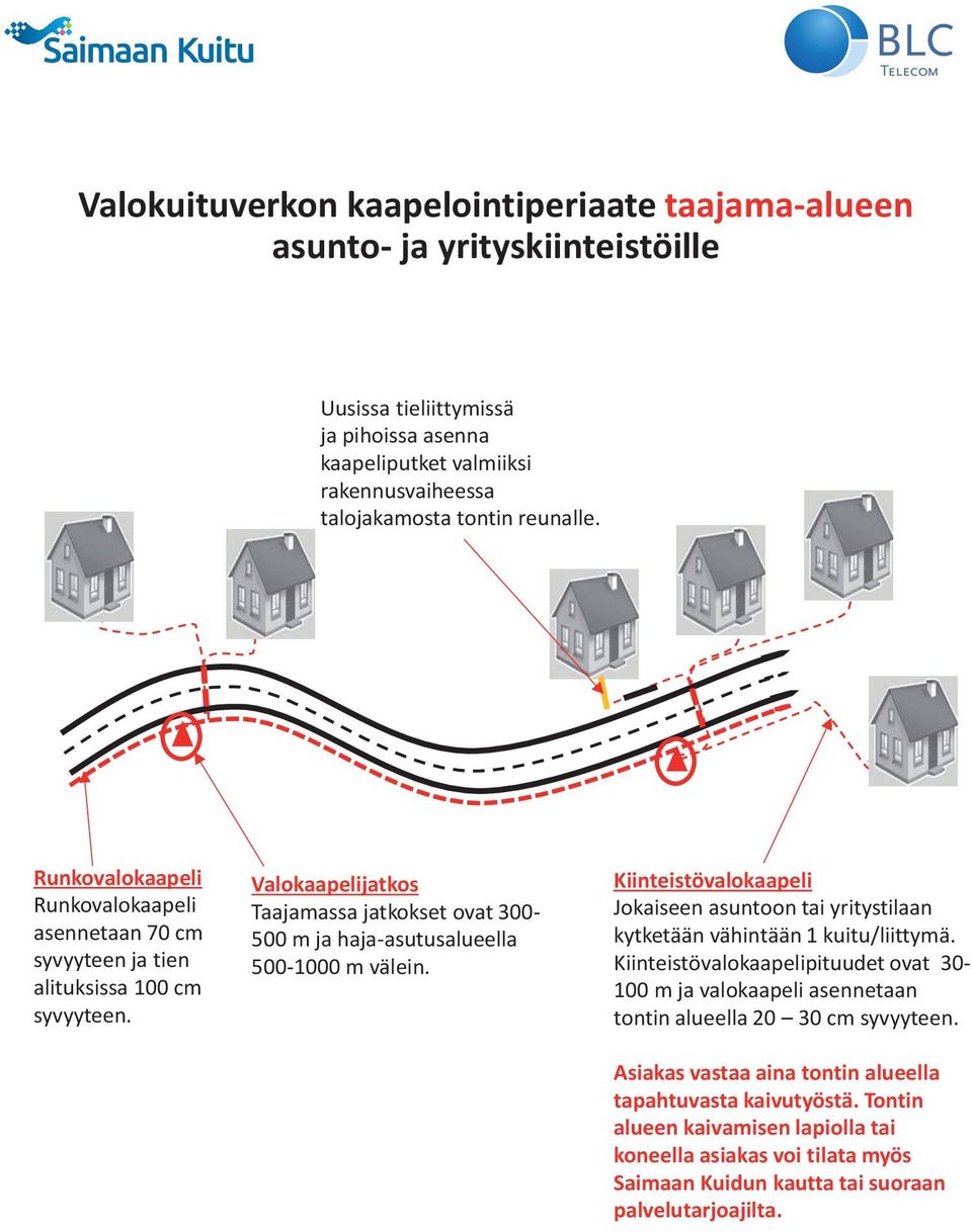 Valokaapelijatkos Taajamassa jatkokset ovat 300-500 m ja haja-asutusalueella 500-1000 m välein. Kiinteistövalokaapeli Jokaiseen asuntoon tai yritystilaan kytketään vähintään 1 kuitu/liittymä.