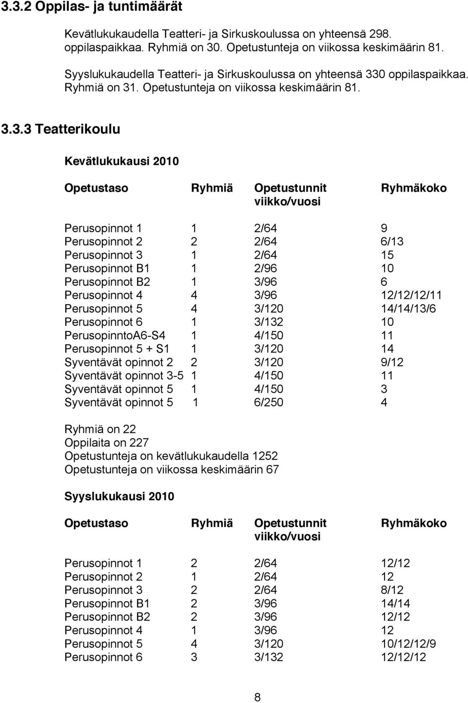 0 oppilaspaikkaa. Ryhmiä on 31