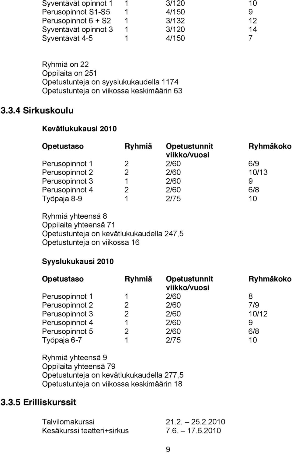 132 12 Syventävät opinnot 3 1 3/120 14 Syventävät 4-5 1 4/150 7 3.3.4 Sirkuskoulu 3.3.5 Erilliskurssit Ryhmiä on 22 Oppilaita on 251 Opetustunteja on syyslukukaudella 1174 Opetustunteja on viikossa