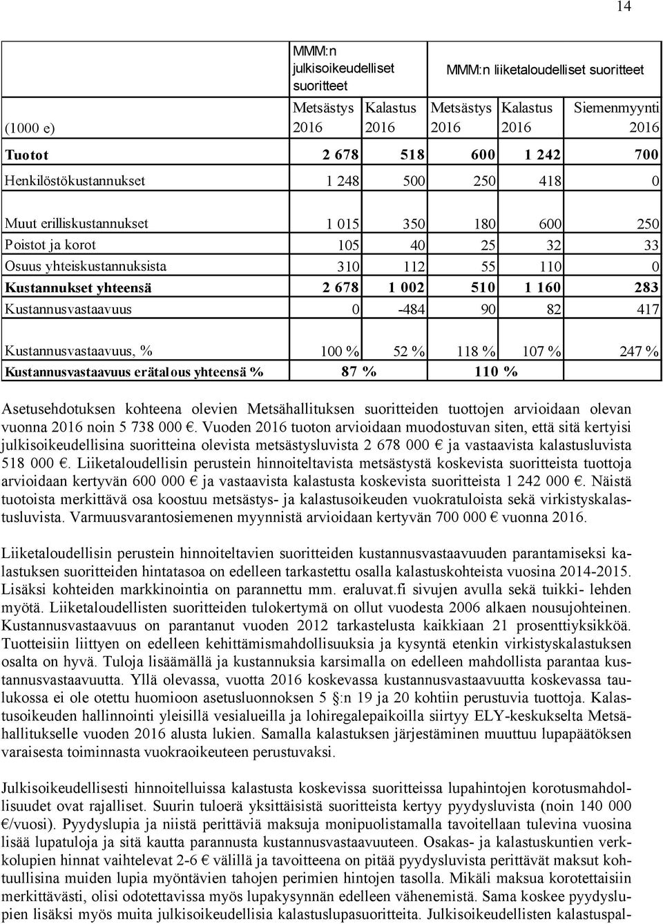 002 510 1 160 283 Kustannusvastaavuus 0-484 90 82 417 Kustannusvastaavuus, % 100 % 52 % 118 % 107 % 247 % Kustannusvastaavuus erätalous yhteensä % 87 % 110 % Asetusehdotuksen kohteena olevien