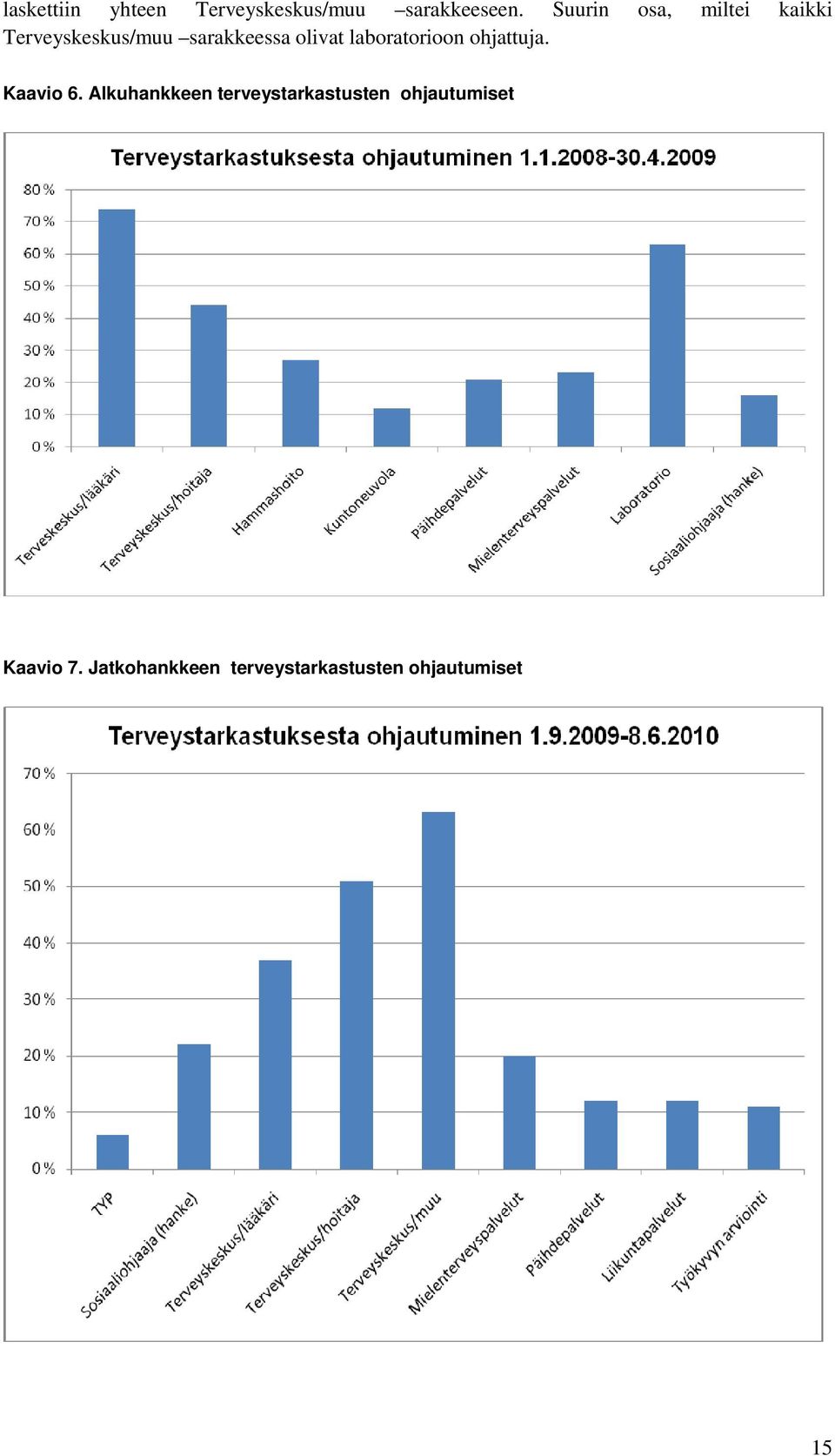 laboratorioon ohjattuja. Kaavio 6.