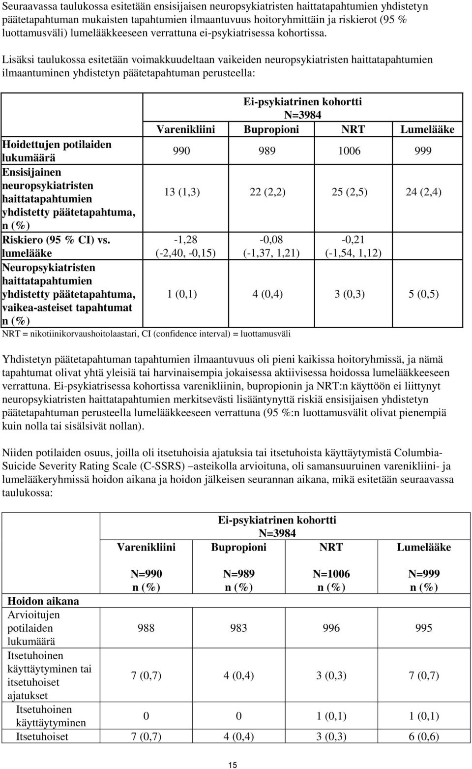 Lisäksi taulukossa esitetään voimakkuudeltaan vaikeiden neuropsykiatristen haittatapahtumien ilmaantuminen yhdistetyn päätetapahtuman perusteella: Hoidettujen potilaiden lukumäärä Ensisijainen