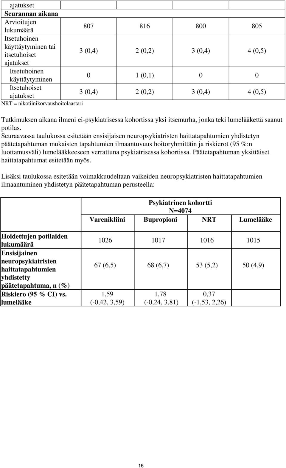 Seuraavassa taulukossa esitetään ensisijaisen neuropsykiatristen haittatapahtumien yhdistetyn päätetapahtuman mukaisten tapahtumien ilmaantuvuus hoitoryhmittäin ja riskierot (95 %:n luottamusväli)