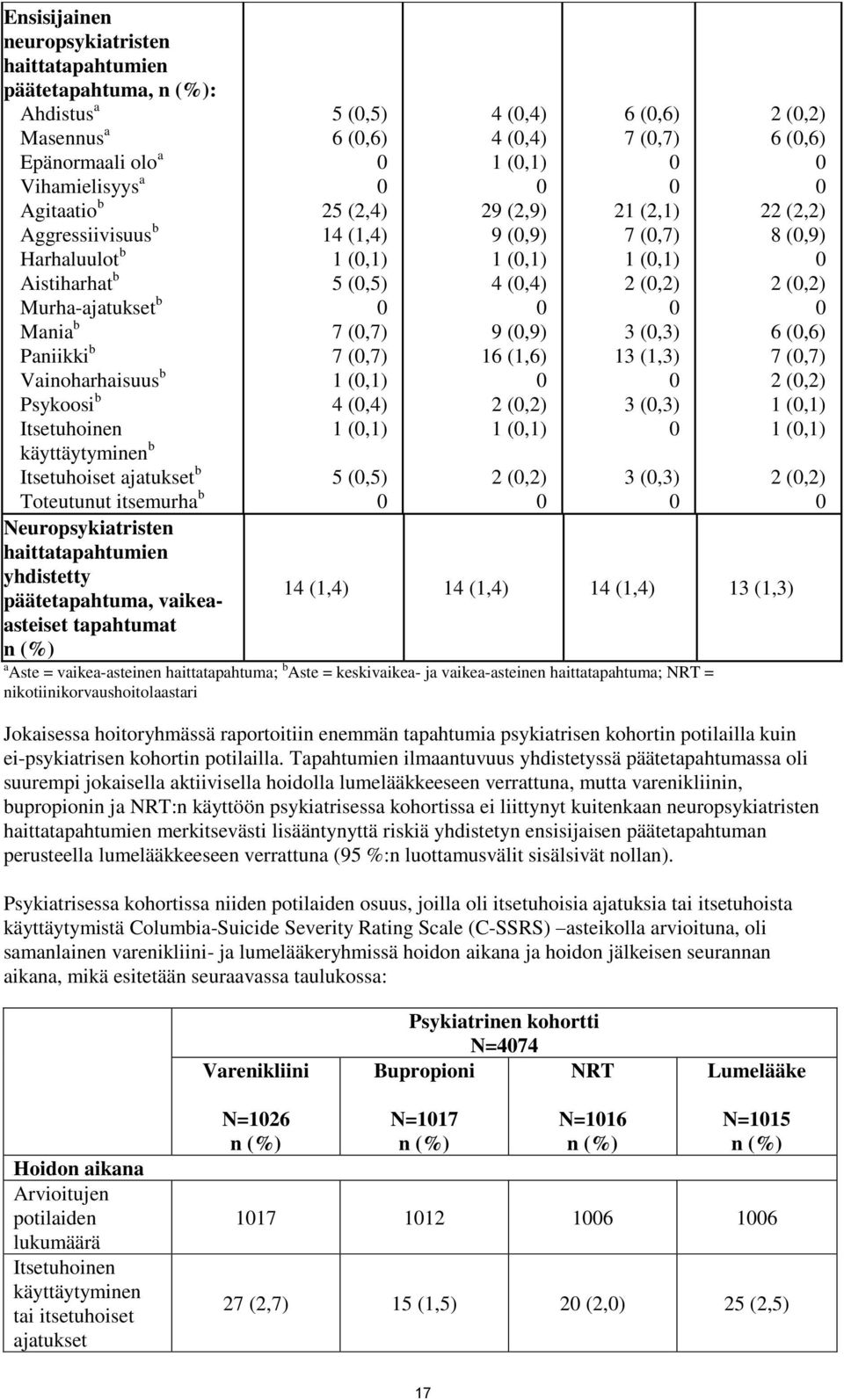 päätetapahtuma, vaikeaasteiset tapahtumat n (%) 5 (0,5) 6 (0,6) 0 0 25 (2,4) 14 (1,4) 1 (0,1) 5 (0,5) 0 7 (0,7) 7 (0,7) 1 (0,1) 4 (0,4) 1 (0,1) 5 (0,5) 0 4 (0,4) 4 (0,4) 1 (0,1) 0 29 (2,9) 9 (0,9) 1