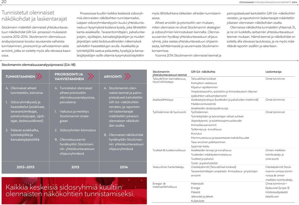 Prosessissa kuultiin kaikkia keskeisiä sidosryhmiä olennaisten näkökohtien tunnistamiseksi.