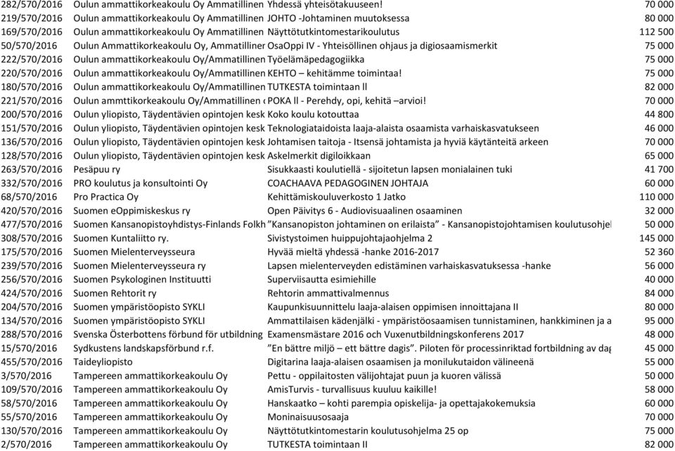 Näyttötutkintomestarikoulutus 112 500 50/570/2016 Oulun Ammattikorkeakoulu Oy, Ammatillinen OsaOppi opettajakorkeakoulu IV - Yhteisöllinen ohjaus ja digiosaamismerkit 75 000 222/570/2016 Oulun