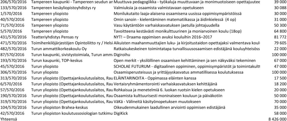 sanoin - kielentäminen matematiikassa ja äidinkielessä (4 op) 31 000 71/570/2016 Tampereen yliopisto Vasu käytäntöön varhaiskasvatuksen jaetulla johtajuudella 50 300 5/570/2016 Tampereen yliopisto