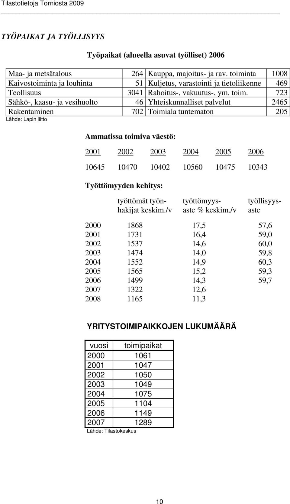 723 Sähkö-, kaasu- ja vesihuolto 46 Yhteiskunnalliset palvelut 2465 Rakentaminen 702 Toimiala tuntematon 205 Lähde: Lapin liitto Ammatissa toimiva väestö: 2001 2002 2003 2004 2005 2006 10645 10470