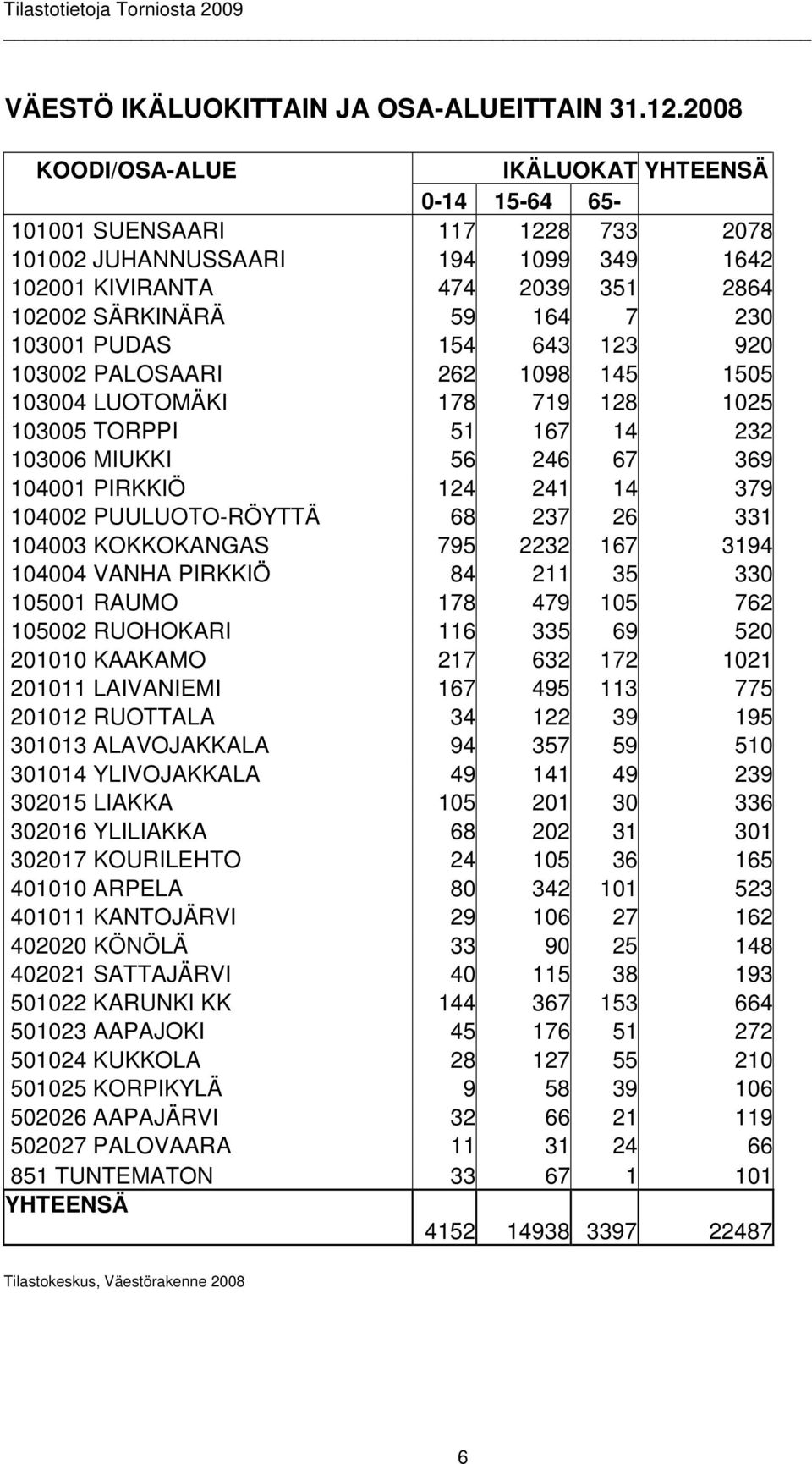 PUDAS 154 643 123 920 103002 PALOSAARI 262 1098 145 1505 103004 LUOTOMÄKI 178 719 128 1025 103005 TORPPI 51 167 14 232 103006 MIUKKI 56 246 67 369 104001 PIRKKIÖ 124 241 14 379 104002 PUULUOTO-RÖYTTÄ