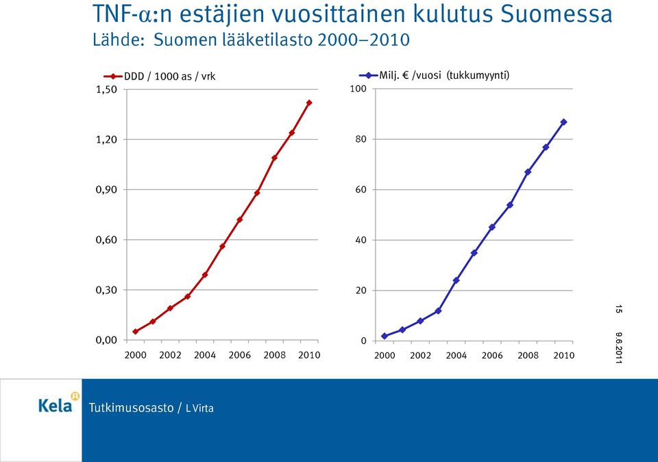 /vuosi (tukkumyynti) 1,20 80 0,90 60 0,60 40 0,30 20 15 0,00