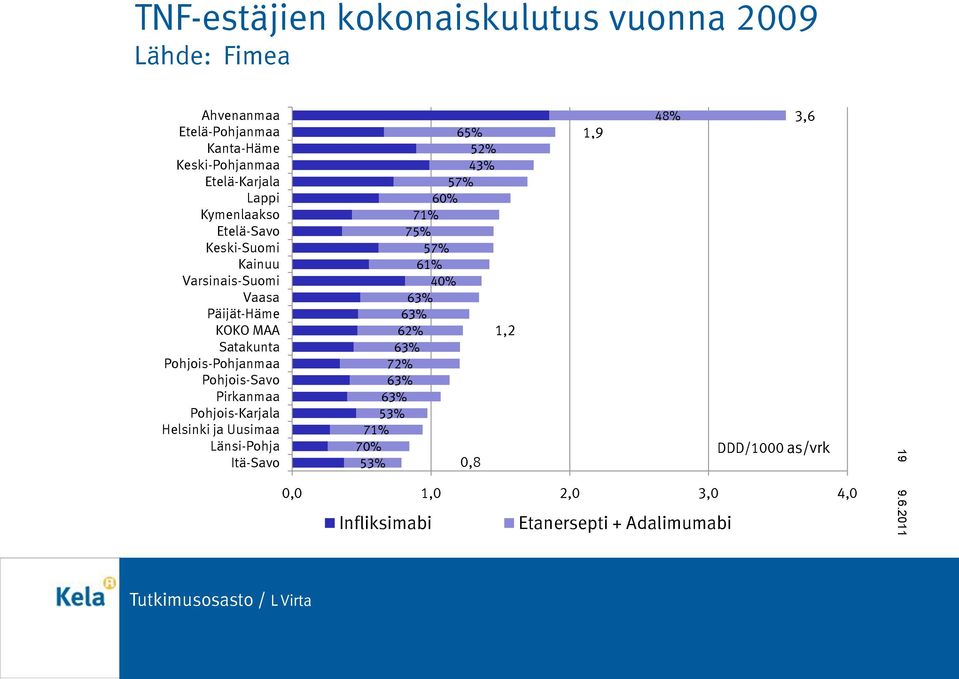 Pohjois-Savo Pirkanmaa Pohjois-Karjala Helsinki ja Uusimaa Länsi-Pohja Itä-Savo 65% 52% 43% 57% 60% 71% 75% 57% 61% 40% 63%