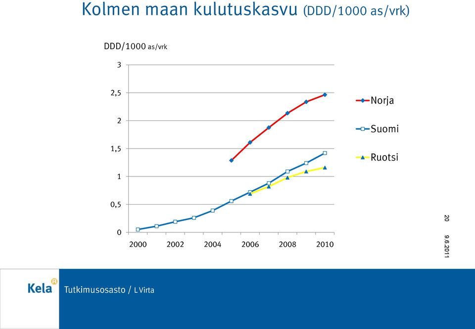 as/vrk 3 2,5 2 1,5 Norja Suomi