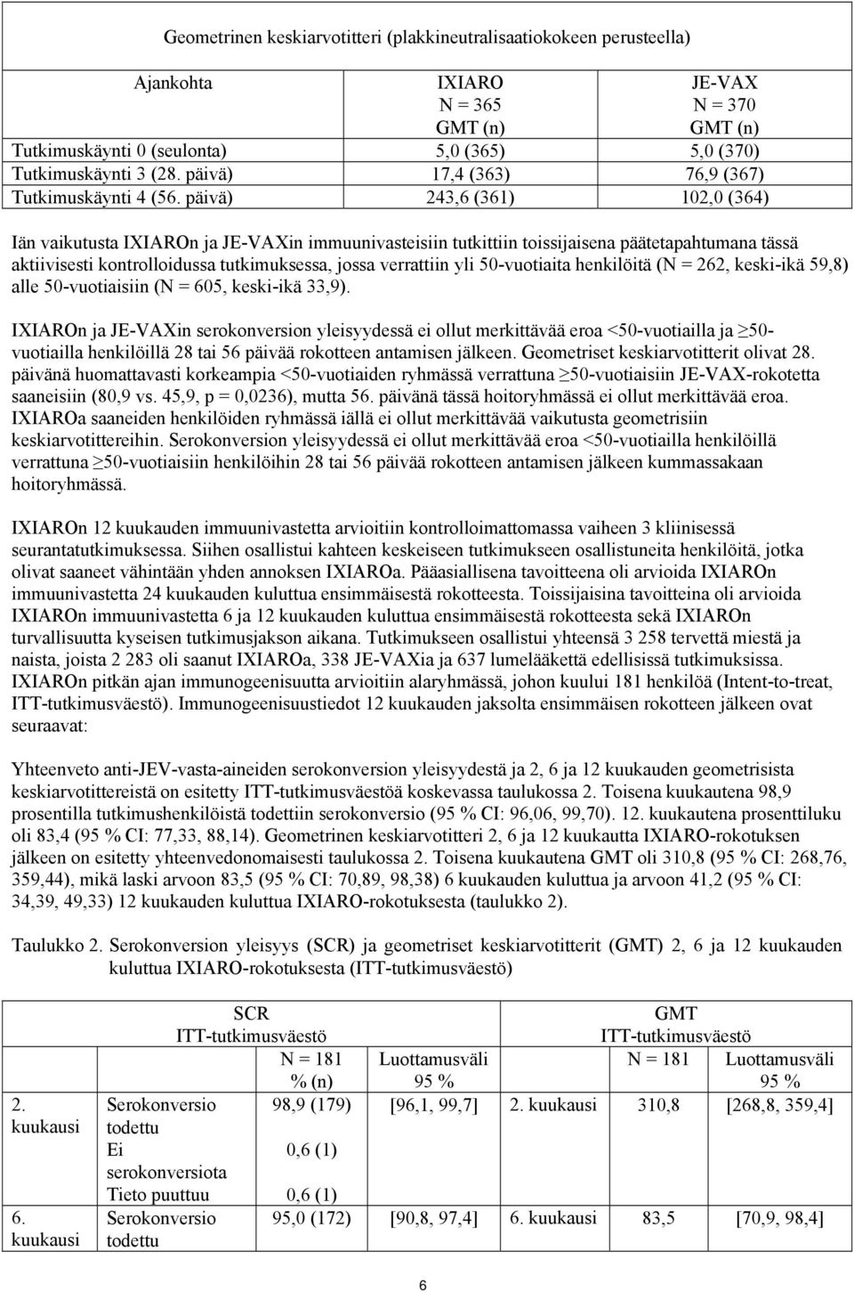 päivä) 243,6 (361) 102,0 (364) Iän vaikutusta IXIAROn ja JE-VAXin immuunivasteisiin tutkittiin toissijaisena päätetapahtumana tässä aktiivisesti kontrolloidussa tutkimuksessa, jossa verrattiin yli