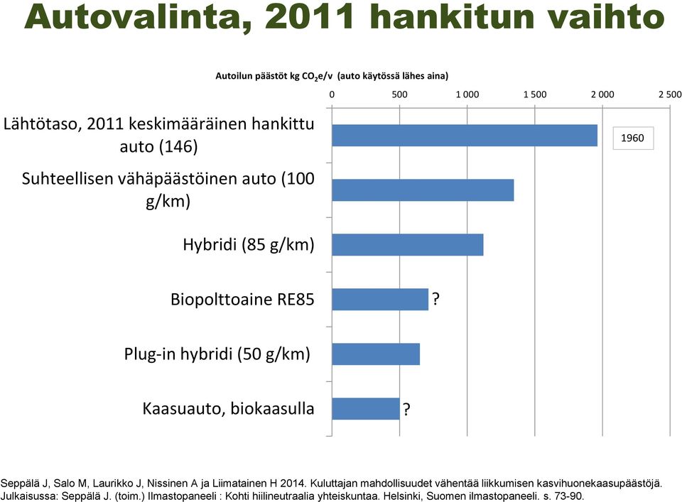 Plug-in hybridi (50 g/km) Kaasuauto, biokaasulla? Seppälä J, Salo M, Laurikko J, Nissinen A ja Liimatainen H 2014.