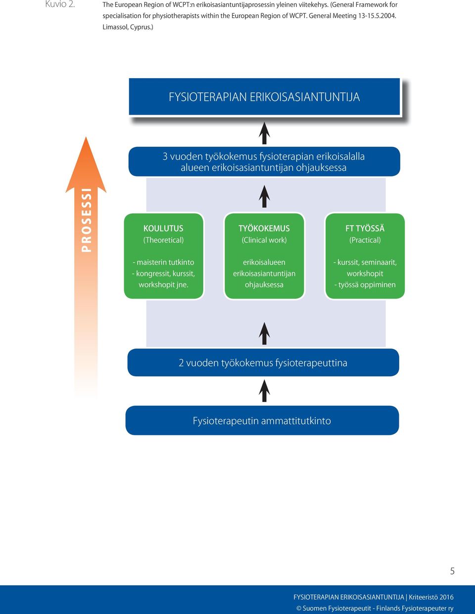) FYSIOTERAPIAN ERIKOISASIANTUNTIJA 3 vuoden työkokemus fysioterapian erikoisalalla alueen erikoisasiantuntijan ohjauksessa (Theoretical) (Clinical work) (Practical) -