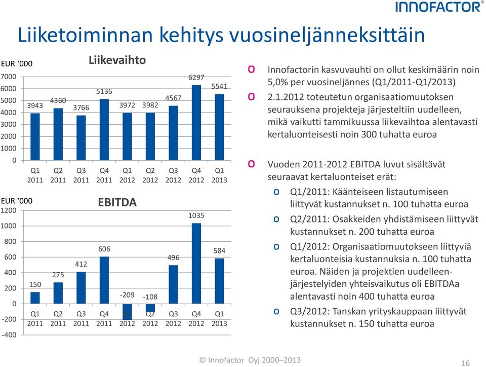 kasvuvauhti on ollut keskimäärin noin 5,0% per vuosineljännes (Q1/