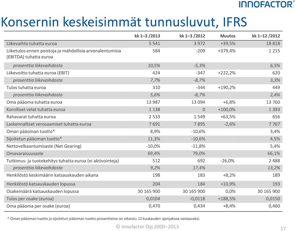 euroa 310-344 +190,2% 449 prosenttia liikevaihdosta 5,6% -8,7% 2,4% Oma pääoma tuhatta euroa 13 987 13 094 +6,8% 13 760 Korolliset velat tuhatta euroa 1 138 0 +100,0% 1 393 Rahavarat tuhatta euroa 2