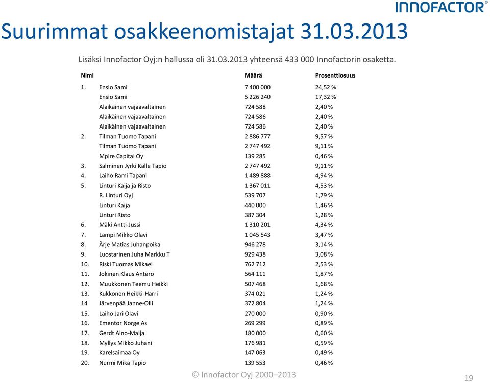 Tilman Tuomo Tapani 2 886 777 9,57 % Tilman Tuomo Tapani 2 747 492 9,11 % Mpire Capital Oy 139 285 0,46 % 3. Salminen Jyrki Kalle Tapio 2 747 492 9,11 % 4. Laiho Rami Tapani 1 489 888 4,94 % 5.