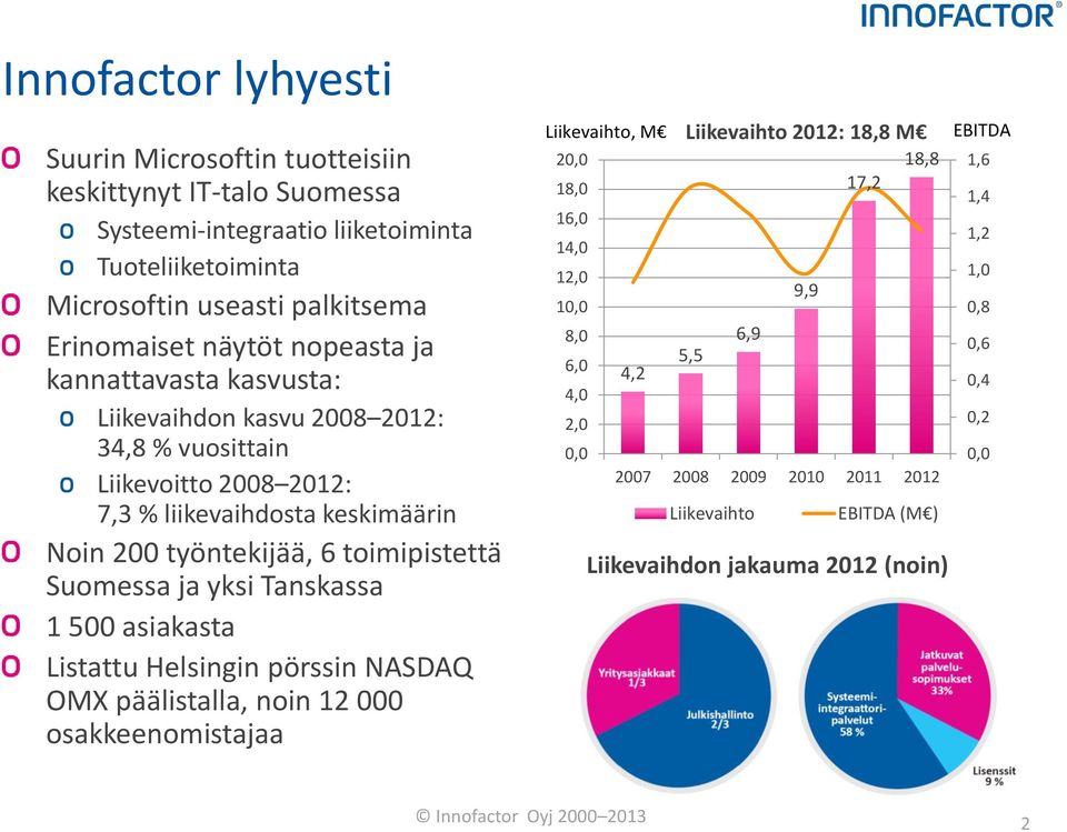 yksi Tanskassa 1 500 asiakasta Listattu Helsingin pörssin NASDAQ OMX päälistalla, noin 12 000 osakkeenomistajaa Liikevaihto 2012: 18,8 M Liikevaihto, M 20,0 18,8 18,0 17,2 16,0 14,0 12,0