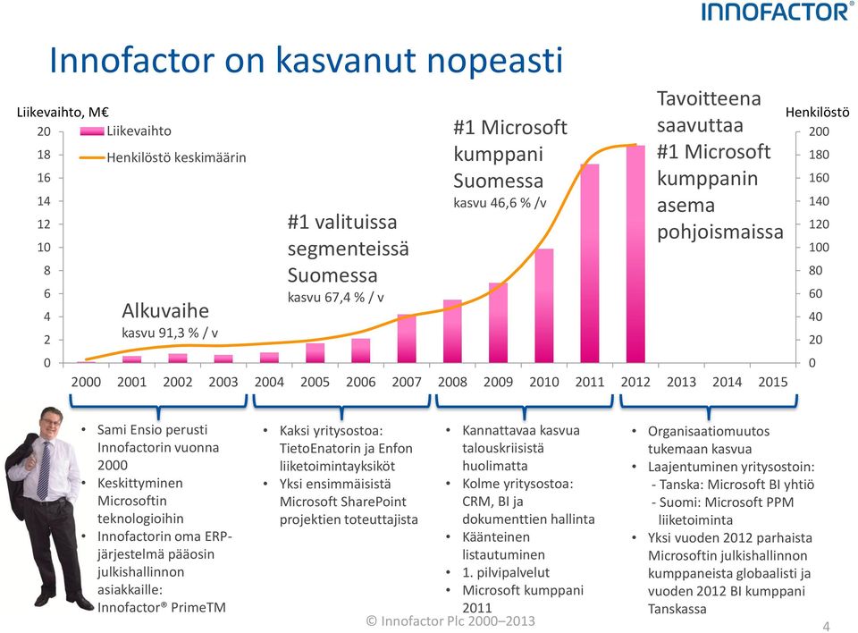 200 180 160 140 120 100 80 60 40 20 0 Sami Ensio perusti Innofactorin vuonna 2000 Keskittyminen Microsoftin teknologioihin Innofactorin oma ERPjärjestelmä pääosin julkishallinnon asiakkaille: