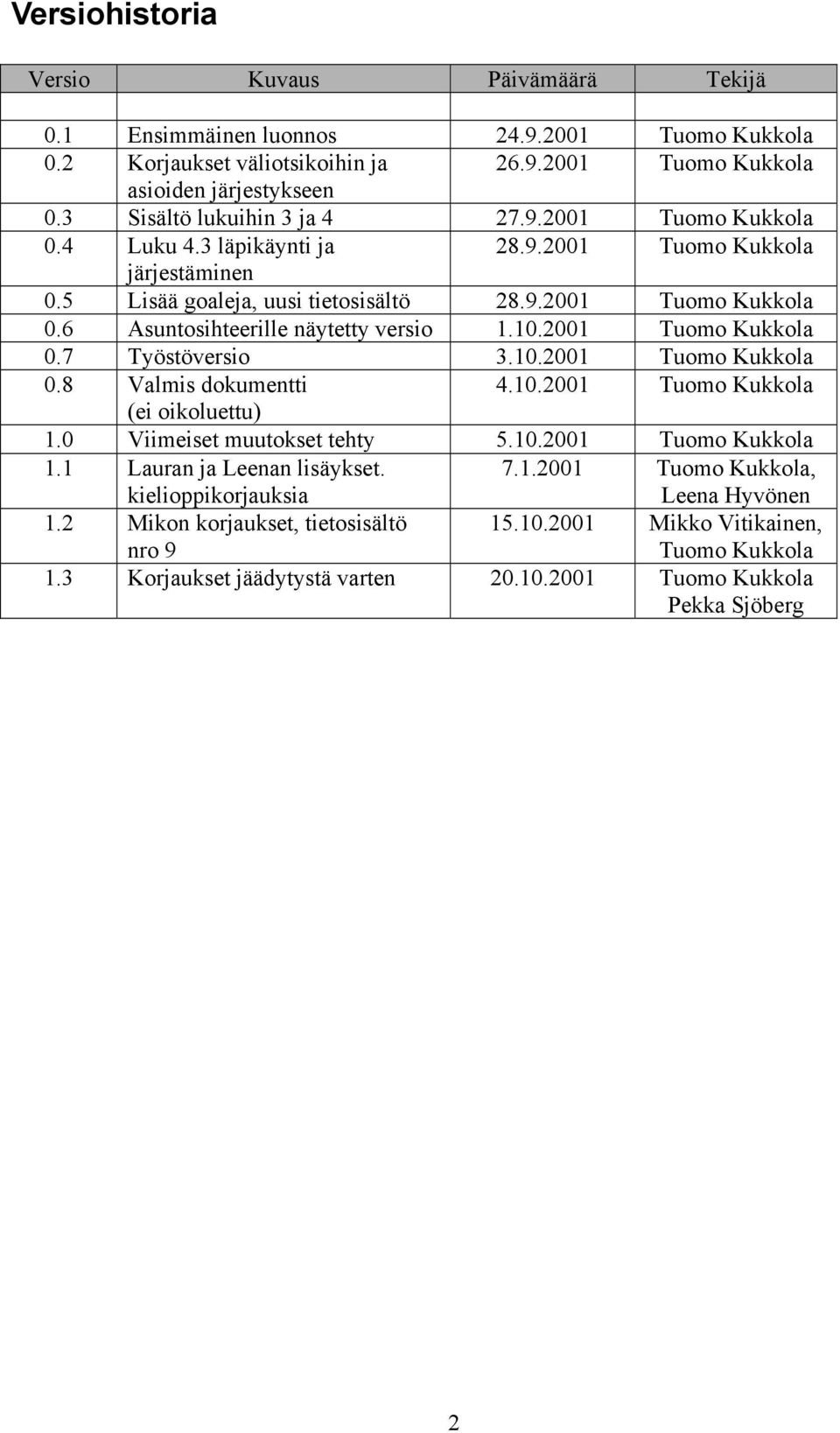 10.2001 Tuomo Kukkola 0.7 Työstöversio 3.10.2001 Tuomo Kukkola 0.8 Valmis dokumentti 4.10.2001 Tuomo Kukkola (ei oikoluettu) 1.0 Viimeiset muutokset tehty 5.10.2001 Tuomo Kukkola 1.