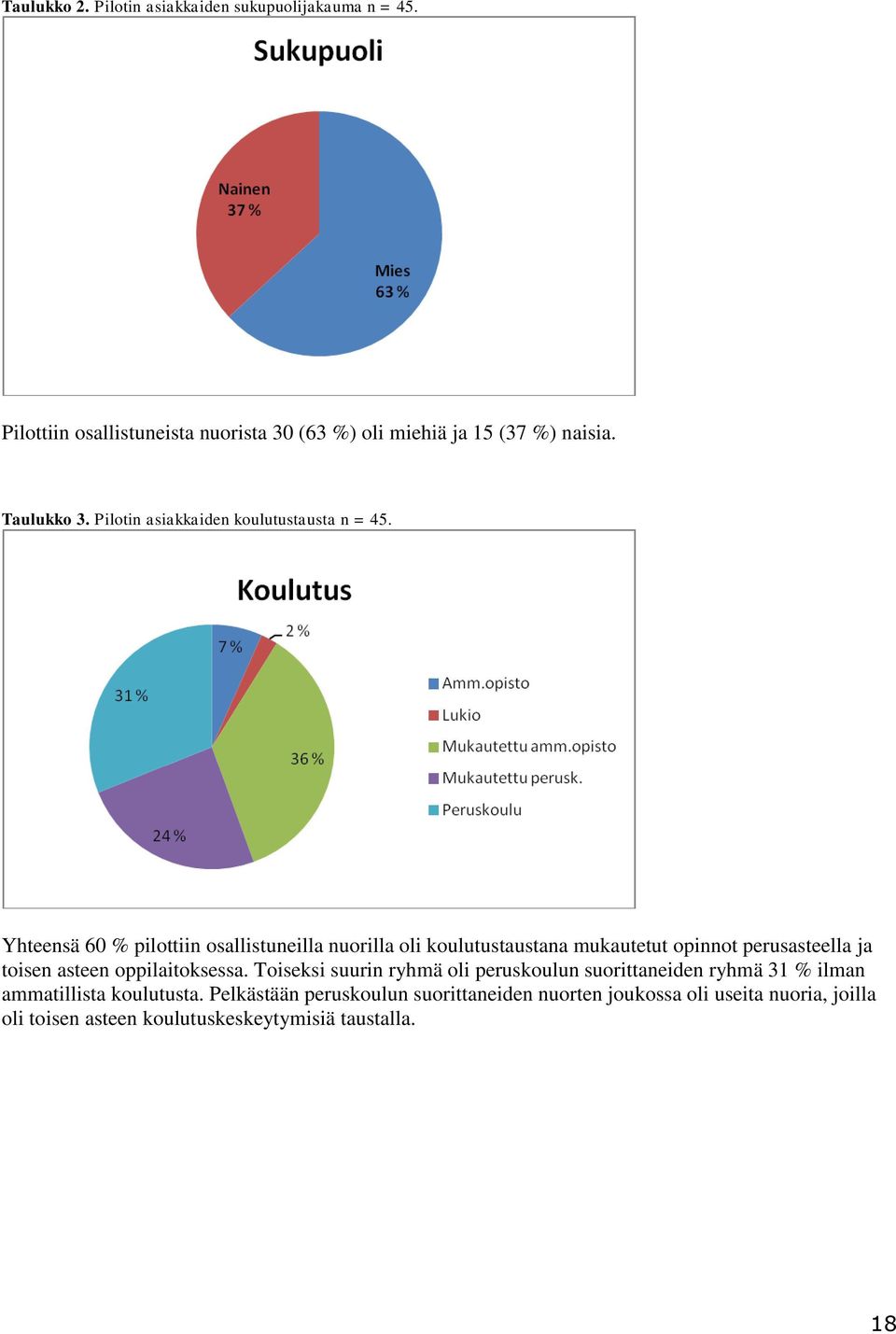 Yhteensä 60 % pilottiin osallistuneilla nuorilla oli koulutustaustana mukautetut opinnot perusasteella ja toisen asteen oppilaitoksessa.