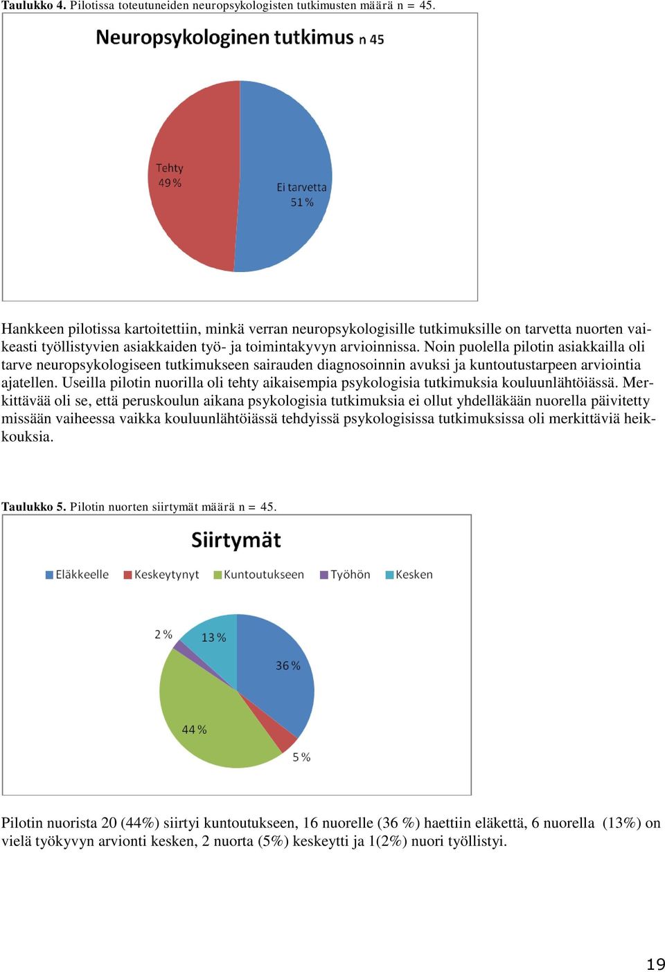 Noin puolella pilotin asiakkailla oli tarve neuropsykologiseen tutkimukseen sairauden diagnosoinnin avuksi ja kuntoutustarpeen arviointia ajatellen.