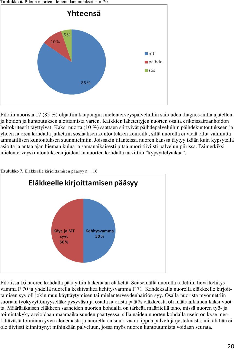 Kaikkien lähetettyjen nuorten osalta erikoissairaanhoidon hoitokriteerit täyttyivät.