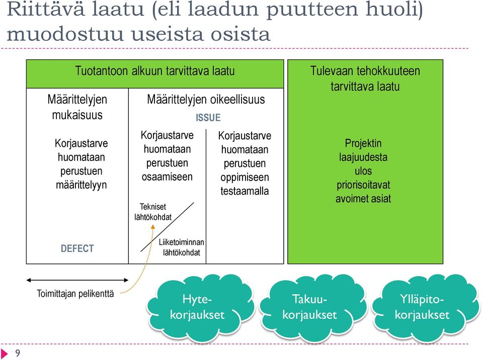 lähtökohdat ISSUE Korjaustarve huomataan perustuen oppimiseen testaamalla Tulevaan tehokkuuteen tarvittava laatu Projektin