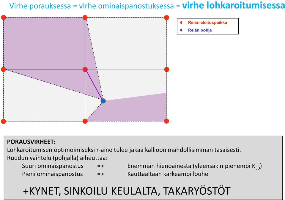 Ruudun vaihtelu (pohjalla) aiheuttaa: Suuri ominaispanostus => Enemmän hienoainesta