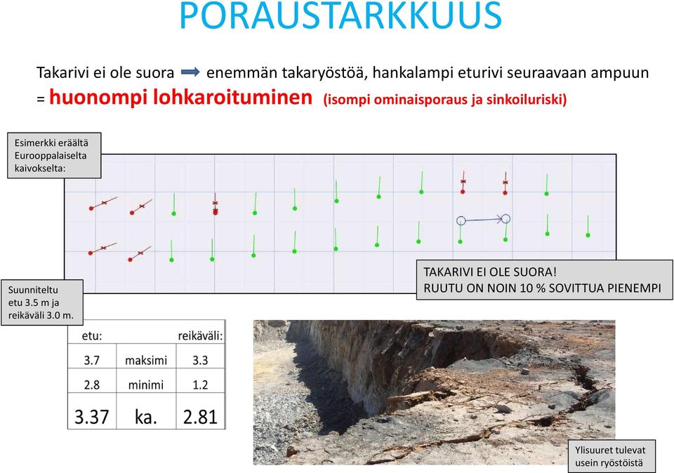Esimerkki eräältä Eurooppalaiselta kaivokselta: Suunniteltu etu 3.5 m ja reikäväli 3.
