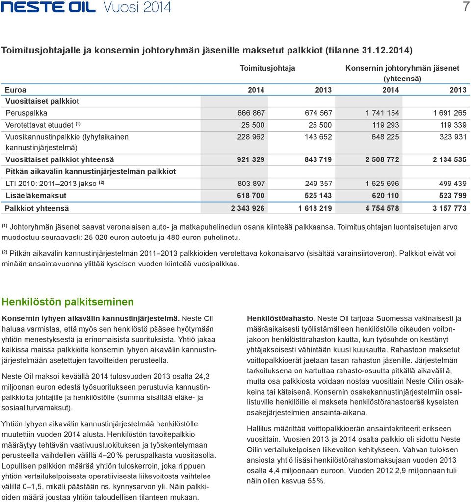 119 293 119 339 Vuosikannustinpalkkio (lyhytaikainen kannustinjärjestelmä) 228 962 143 652 648 225 323 931 Vuosittaiset palkkiot yhteensä 921 329 843 719 2 508 772 2 134 535 Pitkän aikavälin