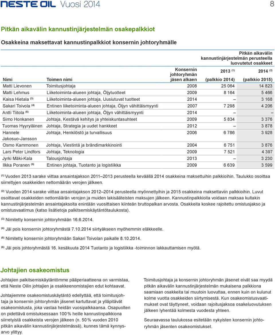 Öljytuotteet 2009 8 164 5 466 Kaisa Hietala (3) Liiketoiminta-alueen johtaja, Uusiutuvat tuotteet 2014 3 168 Sakari Toivola (4) Entinen liiketoiminta-alueen johtaja, Öljyn vähittäismyynti 2007 7 298