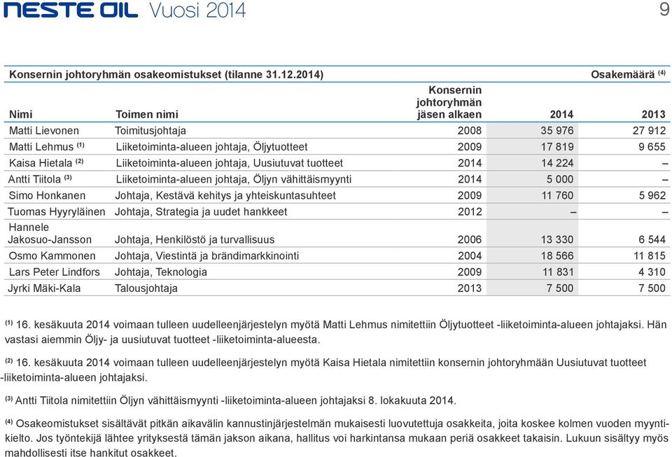 17 819 9 655 Kaisa Hietala (2) Liiketoiminta-alueen johtaja, Uusiutuvat tuotteet 2014 14 224 Antti Tiitola (3) Liiketoiminta-alueen johtaja, Öljyn vähittäismyynti 2014 5 000 Simo Honkanen Johtaja,