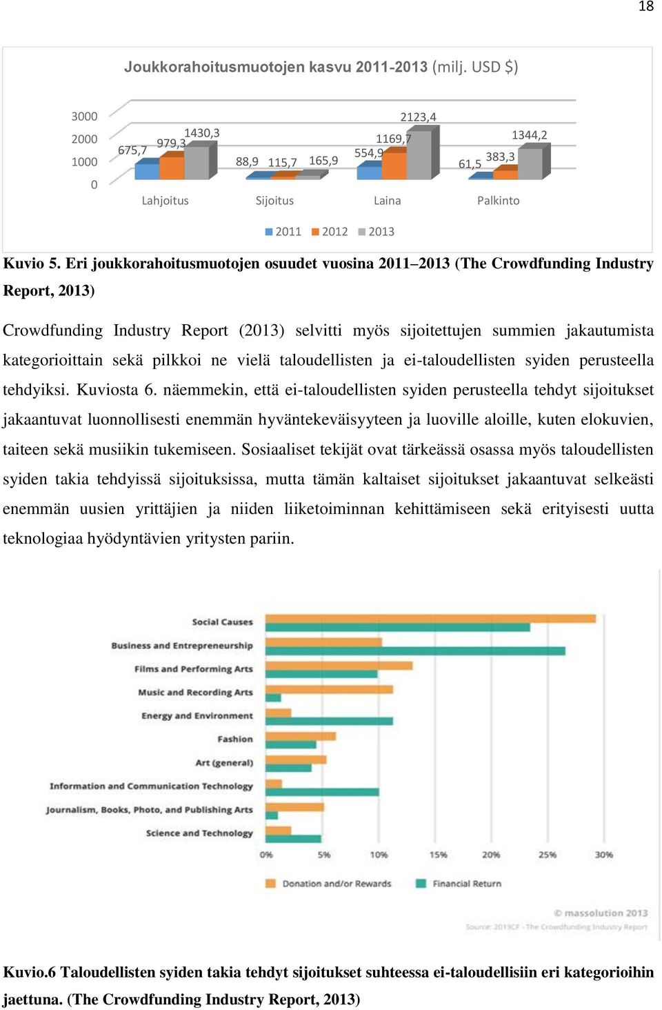 Eri joukkorahoitusmuotojen osuudet vuosina 2011 2013 (The Crowdfunding Industry Report, 2013) Crowdfunding Industry Report (2013) selvitti myös sijoitettujen summien jakautumista kategorioittain sekä