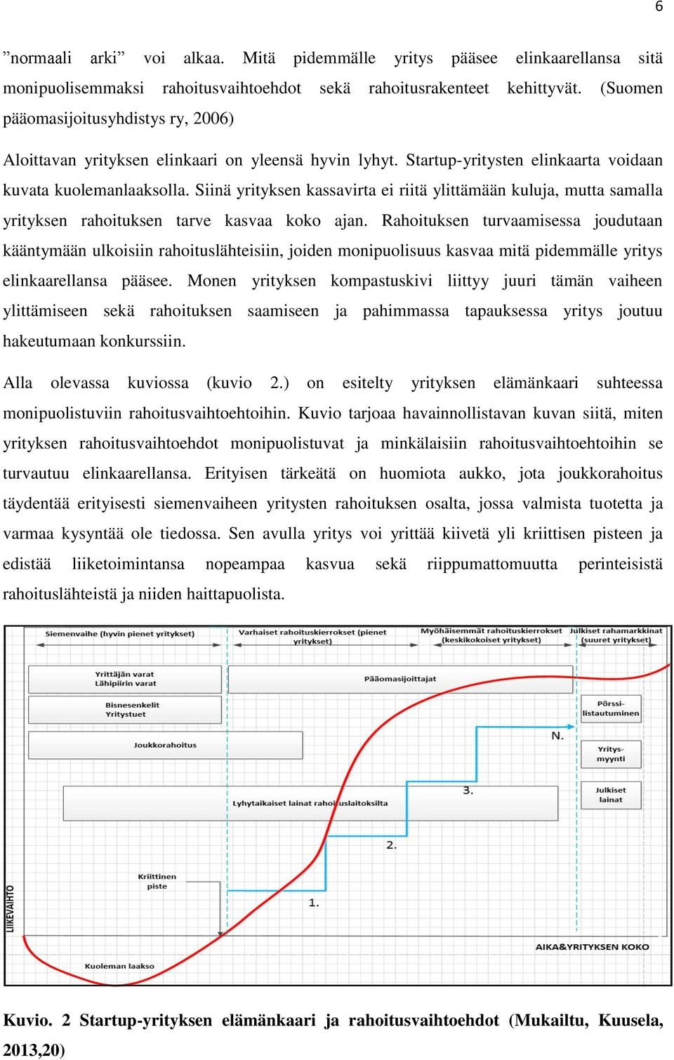 Siinä yrityksen kassavirta ei riitä ylittämään kuluja, mutta samalla yrityksen rahoituksen tarve kasvaa koko ajan.