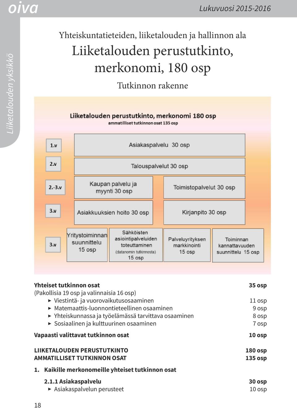 osaaminen 9 osp Yhteiskunnassa ja työelämässä tarvittava osaaminen 8 osp Sosiaalinen ja kulttuurinen osaaminen 7 osp Vapaasti valittavat tutkinnon osat 10 osp