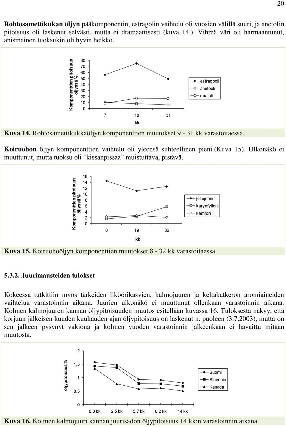 Rohtosamettikukkaöljyn komponenttien muutokset 9-31 kk varastoitaessa. Koiruohon öljyn komponenttien vaihtelu oli yleensä suhteellinen pieni.(kuva 15).