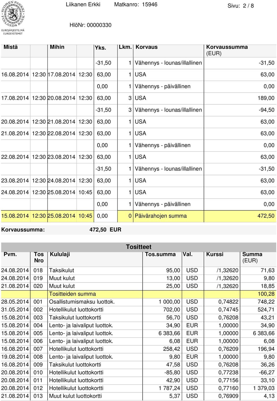 08.2014 12:30 23.08.2014 12:30 63,00 1 USA 63,00-31,50 1 Vähennys - lounas/illallinen -31,50 23.08.2014 12:30 24.08.2014 12:30 63,00 1 USA 63,00 24.08.2014 12:30 25.08.2014 10:45 63,00 1 USA 63,00 0,00 1 Vähennys - päivällinen 0,00 15.